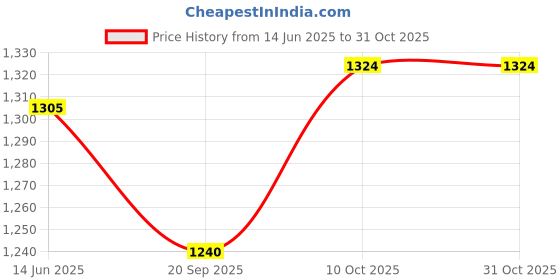 amazon.in taraash Adjustable 925 Sterling Silver Floral Toe Ring with Blue CZ Gift For Women | Chandi Bichiya | With Certificate Of Authenticity taraash Price History Graph from 14 Jun 2025 to 30 Oct 2025