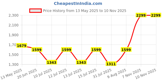 amazon.in miss highness Adjustable 925 Sterling Silver Men's Statement Ring | Rhodium-Plated with Brilliant Round-Cut Cubic Zirconia | Luxury Jewelry for Weddings, Engagements & Gifts miss highness Price History Graph from 13 May 2025 to 10 Nov 2025