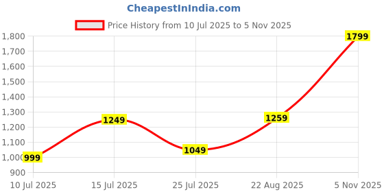 amazon.in miss highness Adjustable 925 Sterling Silver Men's Statement Ring | Rhodium-Plated with Brilliant Round-Cut Cubic Zirconia | Luxury Jewelry for Weddings, Engagements & Gifts miss highness Price History Graph from 10 Jul 2025 to 5 Nov 2025