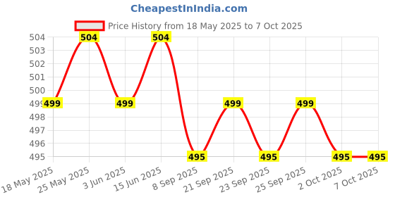 amazon.in Adjustable Acrylic Camera Mounting Bracket Holder Support for Raspberry Pi | Other Computers & Networking Price History Graph from 18 May 2025 to 7 Oct 2025