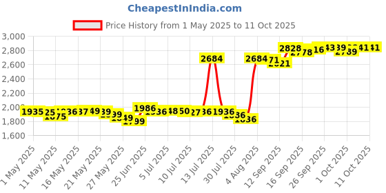 amazon.in Adjustable Air Conditioning Deflector Price History Graph from 1 May 2025 to 8 Oct 2025