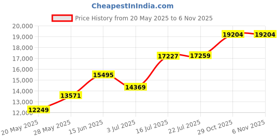 amazon.in Adjustable & Expandable Window Screen with Slide Rite Technology 21" - 39" x 15" (4-Pack) Pre-Framed Window Screen Price History Graph from 20 May 2025 to 5 Nov 2025