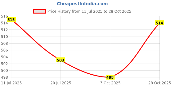 amazon.in atorse Adjustable Anti Slip Elastic Shirt Sleeves Holder Armband Arm Garter Band Navy Blue atorse Price History Graph from 11 Jul 2025 to 28 Oct 2025