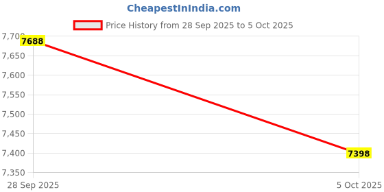 amazon.in Adjustable Automatic Soap Dispenser Touchless, Ceramic Material，4 Adjustable Levels，Touch-Free Hand Sanitizer Dispenser Price History Graph from 28 Sep 2025 to 5 Oct 2025