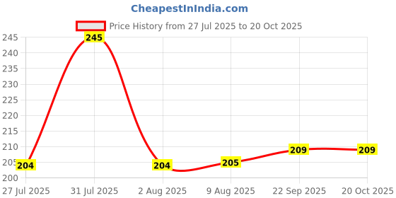 amazon.in capiteum Adjustable Baseball ediko Cap & [430R] Sunglass for Man Women Free Size & Boys. and Girls (Pack-2) capiteum Price History Graph from 27 Jul 2025 to 20 Oct 2025