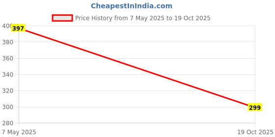 amazon.in Adjustable Beautiful Red Vadannam for Women | Handcrafted Zarkan Work Waist Belt Price History Graph from 7 May 2025 to 19 Oct 2025