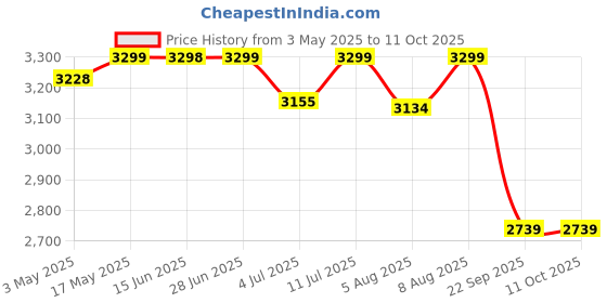amazon.in Adjustable Bedside Safety and Stability Bed Assist Rail Handle (Black) Price History Graph from 3 May 2025 to 10 Oct 2025