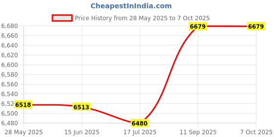 amazon.in f fabobjects Adjustable Belt Strap Travel SLR Digital Cameras Knapsack Backpack - SN: 9cf 8c6 08a 75f 1f4 f fabobjects Price History Graph from 28 May 2025 to 7 Oct 2025