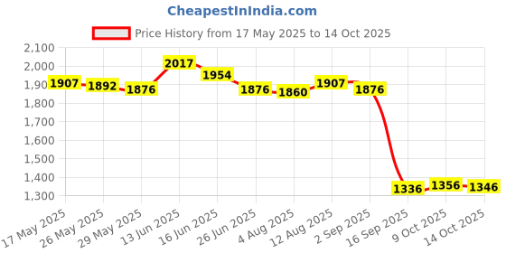 amazon.in Adjustable Bike Speaker Mount Hiking Bicycle Speaker Fixing Holder Bracket Price History Graph from 17 May 2025 to 14 Oct 2025