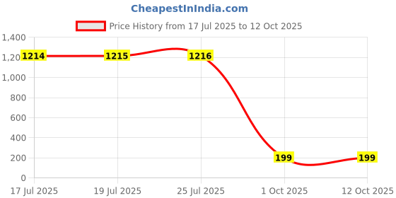 amazon.in medsuo Adjustable Bowtie, Men BowtiePre-Tied Bow Tie for Parties, Black, One Size medsuo Price History Graph from 17 Jul 2025 to 12 Oct 2025