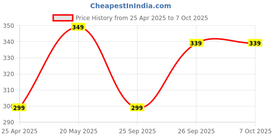 amazon.in Adjustable Bracket Jack Metal GPU Holder for Desktop PC Case up to 80mm. Price History Graph from 25 Apr 2025 to 6 Oct 2025