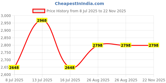 amazon.in nuobesty Adjustable Camera Bag Separator Pad Enhanced Cushioning for Shock Inserts for Organizing Gear and Accessories nuobesty Price History Graph from 8 Jul 2025 to 22 Nov 2025