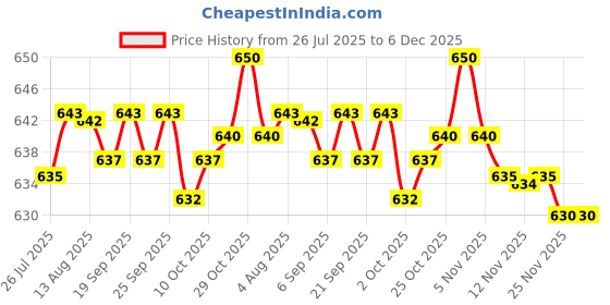 amazon.in the style sutra Adjustable Canvas Bag Handle Shoulder Bag Strap Replacement 1.2cm Grey | Womens Handbags & Bags |Handbag Accessories the style sutra Price History Graph from 26 Jul 2025 to 5 Dec 2025