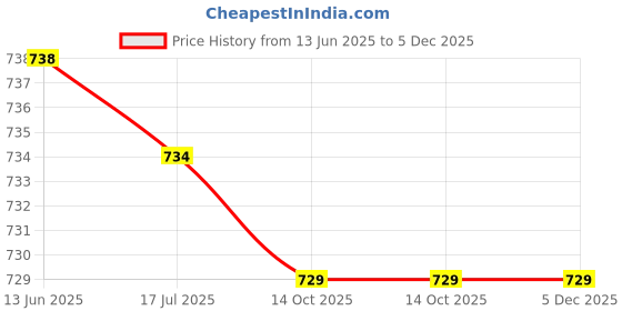 amazon.in Adjustable Cute Elasticity Leg Harness Garter Belts Stocking Garter Style 2 Price History Graph from 13 Jun 2025 to 4 Dec 2025