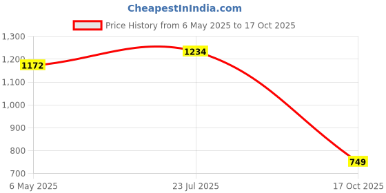 amazon.in Adjustable Cycling Helmet for Men & Women with Detachable Visor | Light Weight Bicycle Helmet with Ventilation for Youth, Adults & Kids | Helmet for Cycling, Skating & Skateboarding | Blue Price History Graph from 6 May 2025 to 17 Oct 2025