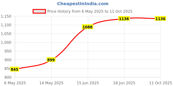 amazon.in Adjustable Cycling Helmet with Detachable Visor | Adjustable Light Weight Mountain Bike Cycle Helmet with Padding for Kids and Adults (Green) Price History Graph from 6 May 2025 to 10 Oct 2025