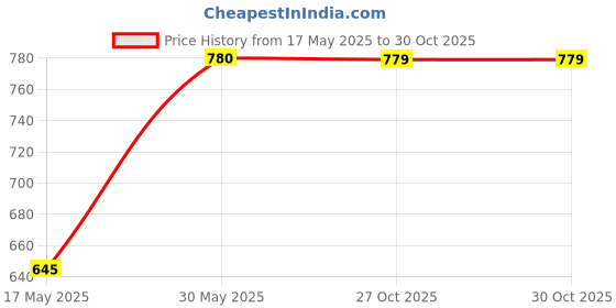 amazon.in Adjustable D Shape Cable Attachment Handel Price History Graph from 17 May 2025 to 27 Oct 2025