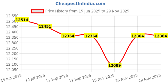 amazon.in Adjustable Economical Ball Lock, Ball Lock Connector, for Beer Keg Connectors Price History Graph from 15 Jun 2025 to 29 Nov 2025