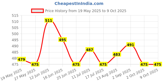 amazon.in ujeavette Adjustable Elastic Bra Extender 2 Hook Bra Extension Strap Skin Color 2.5Cm ujeavette Price History Graph from 19 May 2025 to 8 Oct 2025