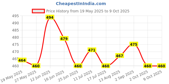 amazon.in ujeavette Adjustable Elastic Bra Extender 2 Hook Bra Extension Strap Skin Color 3Cm ujeavette Price History Graph from 19 May 2025 to 8 Oct 2025