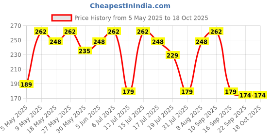 amazon.in clothera Adjustable Elastic Y Back Style Suspenders for Men and Women clothera Price History Graph from 5 May 2025 to 18 Oct 2025