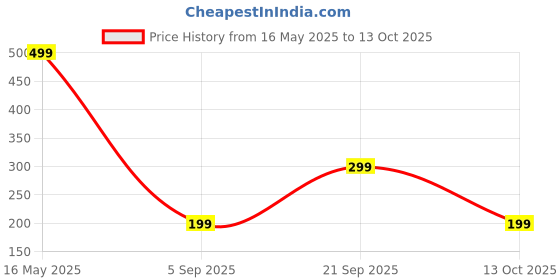 amazon.in nv holders Adjustable Elastic Y Back Style Suspenders for Men and Women nv holders Price History Graph from 16 May 2025 to 13 Oct 2025