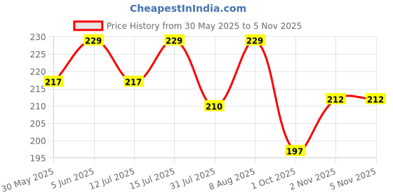 amazon.in rr design Adjustable Elastic Y Back Style Suspenders for Men and Women rr design Price History Graph from 30 May 2025 to 4 Nov 2025