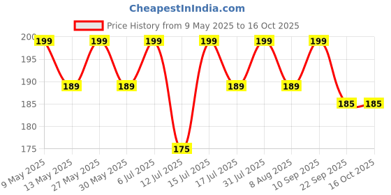 amazon.in accery Adjustable Elastic Y Back Style Suspenders for Men and Women (Beige) accery Price History Graph from 9 May 2025 to 16 Oct 2025