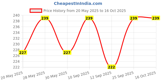 amazon.in accery Adjustable Elastic Y Back Style Suspenders for Men and Women (Light Beige) accery Price History Graph from 20 May 2025 to 16 Oct 2025