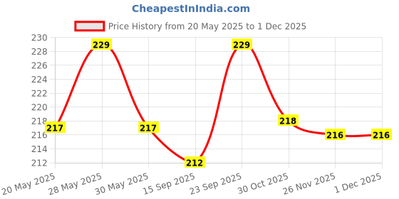 amazon.in accery Adjustable Elastic Y Back Style Suspenders for Men and Women (Navy Blue) accery Price History Graph from 20 May 2025 to 29 Nov 2025