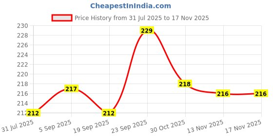 amazon.in accery Adjustable Elastic Y Back Style Suspenders for Men and Women (Neon Orange) accery Price History Graph from 31 Jul 2025 to 15 Nov 2025