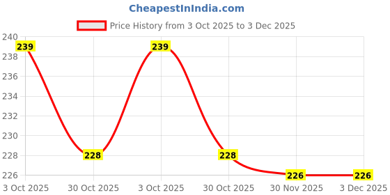 amazon.in accery Adjustable Elastic Y Back Style Suspenders for Men and Women (Neon Orange) accery Price History Graph from 3 Oct 2025 to 2 Dec 2025