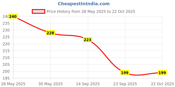 amazon.in clothera Adjustable Elastic Y Back Style Suspenders for Men - Red clothera Price History Graph from 28 May 2025 to 22 Oct 2025