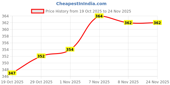 amazon.in Adjustable Exercise Twister Bar with Spring Resistance, Metal Construction, Black Price History Graph from 19 Oct 2025 to 24 Nov 2025