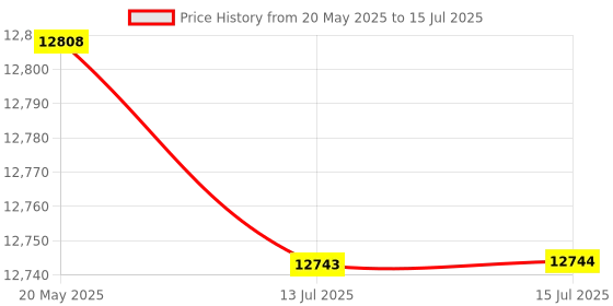 amazon.in Adjustable Face Spanner Wrench Pin Pliers Universal Pin Spanner Wrench for Round Nuts with Drilled Holes (3mm) Price History Graph from 20 May 2025 to 15 Jul 2025