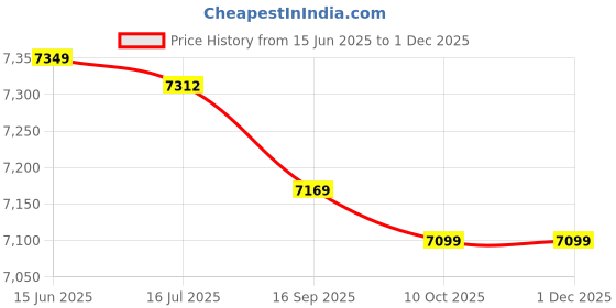 amazon.in Adjustable Fitness Sandbag, Leaking‑Proof Multi-Purpose Large-Capacity Canvas Material Sandbags Waterproof Heavy Duty for Canopy Tent for Exercise(Army Green) Price History Graph from 15 Jun 2025 to 29 Nov 2025