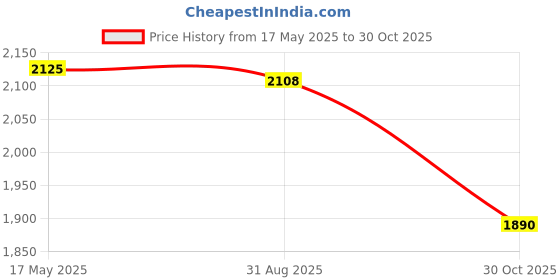 amazon.in Adjustable Foutain Nozzle Garden Fountain Spray Head DN25 Mushroom Nozzle Price History Graph from 17 May 2025 to 30 Oct 2025
