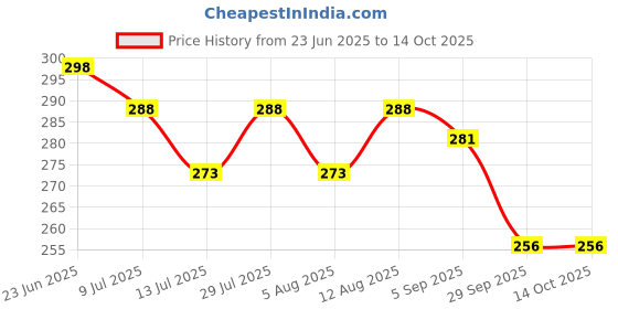 amazon.in Adjustable Hand Grip Strengthener with Counter (5-100 Kg) | Power Gripper for Men & Women | Forearm, Finger & Wrist Exercise | Ideal for Gym Workouts, Home Use & Rehabilitation Price History Graph from 23 Jun 2025 to 14 Oct 2025