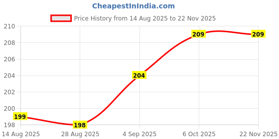 amazon.in Adjustable Hand Grip Strengthener with Electronic Counter – Gym Hand Gripper for Forearm, Fingers & Wrist Exercise – Ideal for Fitness & Therapy Use Price History Graph from 14 Aug 2025 to 22 Nov 2025