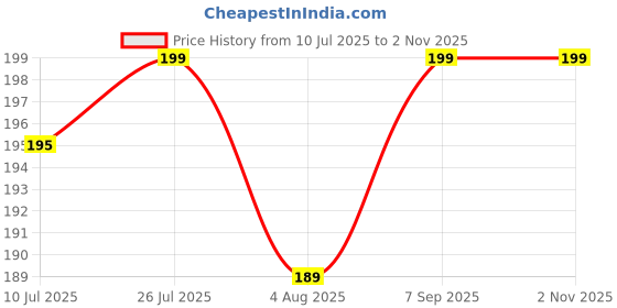 amazon.in Adjustable Hand Grip Strengthener,Hand Gripper With Counter for Men & Women for Gym Workout Hand Exercise Equipment to Use in Home for Forearm Exercise,Finger Exercise Power Gripper-Up 5 to 60kg Price History Graph from 10 Jul 2025 to 1 Nov 2025