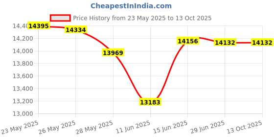 amazon.in búsqueda Adjustable Head Strap Battery Pack for Quest 3 búsqueda Price History Graph from 23 May 2025 to 12 Oct 2025