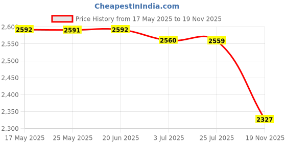amazon.in Adjustable Height Hurdle Lightweight Equipment for Jumping Practice Soccer|Sporting Goods | Team Sports | Soccer | Training Aids Price History Graph from 17 May 2025 to 19 Nov 2025