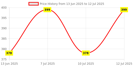 amazon.in uptodatetools Adjustable Helping Hand with Magnifying Glass, Third Hand Solder Aid, Soldering Wire Station Stand with Dual Alligator Clips and a Heavy Base, Beading & Jewelry Making Tools uptodatetools Price History Graph from 13 Jun 2025 to 12 Jul 2025