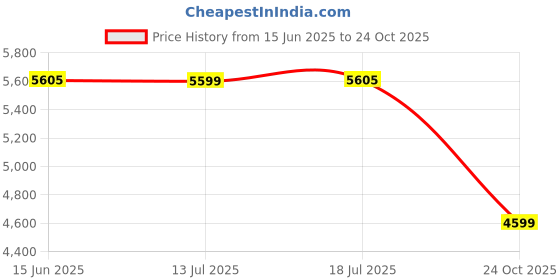 amazon.in Adjustable High Curvy Barstool Kitchen Chair Suitable for Counter, Cafeteria, Bar Stool Dining, Pubs, Office, Shops, Cafe with 6 Months Limited Warranty (Black, Set of 2) Price History Graph from 15 Jun 2025 to 24 Oct 2025