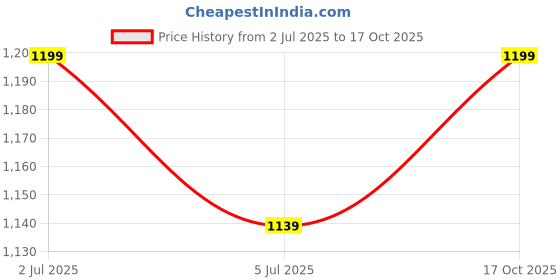 amazon.in Adjustable Inline Roller Skates for Kids Ages 6-12 – Boys & Girls Outdoor Skating Shoes with LED Flash Wheels, Comfortable Roller Blades for Beginners, Fun Skates for Children Price History Graph from 2 Jul 2025 to 17 Oct 2025