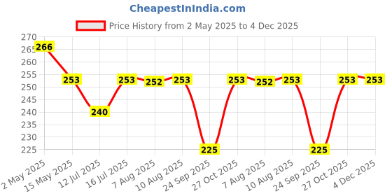 amazon.in Adjustable Irrigation Compensating Dripper (100 PCS) | Drip Irrigation Accessories Plant Watering Emitter Dripper | (8Ltr./Hour) Pack of 100 Price History Graph from 2 May 2025 to 4 Dec 2025