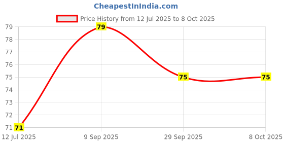 amazon.in Adjustable Irrigation Dripper (, Red, Black) (25) Price History Graph from 12 Jul 2025 to 8 Oct 2025