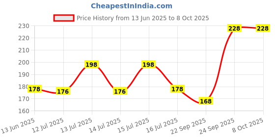 amazon.in Adjustable Jean Button,2 Sets Jean Button Pins,Adjustable Waist Buckle Extender for Jeans,Waist Tightener Instant Clips for Loose Jeans Skirts(White Pearl) Price History Graph from 13 Jun 2025 to 8 Oct 2025