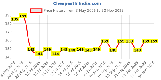 amazon.in buymz Adjustable Jean Button,2 Sets Jean Button Pins,Adjustable Waist Buckle Extender for Jeans,Waist Tightener Instant Clips for Loose Jeans Skirts(White Pearl) Jeans, Waist Tightener Clips for Loose Jeans, Pants, Skirts buymz Price History Graph from 3 May 2025 to 30 Nov 2025