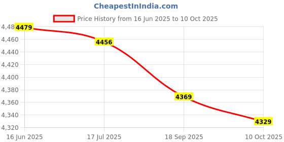 amazon.in Adjustable Lawn Mower Straps, Trimmer Shoulder Strap Breathable Convenient Good Compatibility for Farming Price History Graph from 16 Jun 2025 to 10 Oct 2025